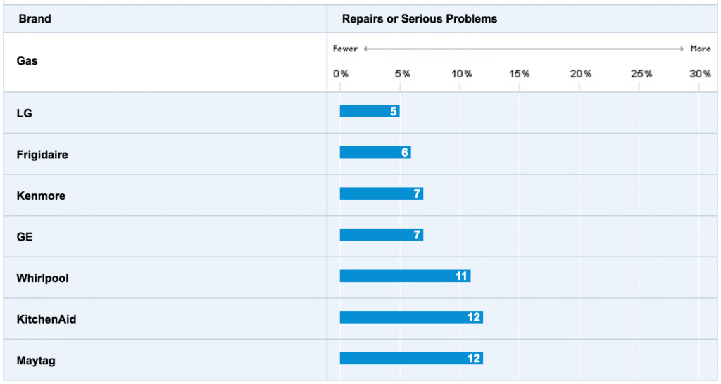 Consumer Reports Chart for Repairs on Gas Ranges